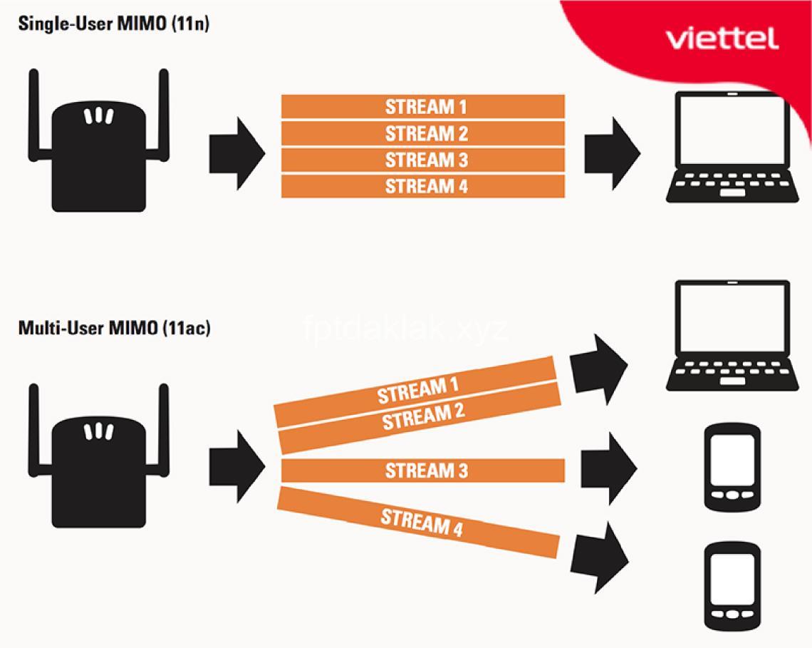 Wifi 5 là gì? Hiểu rõ công nghệ mạng không dây mới