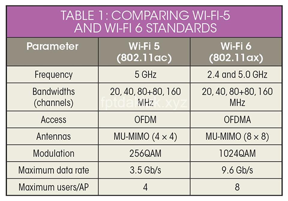 So Sánh Wifi 5 & Wifi 6 FPT: Nên Chọn Gói Nào?